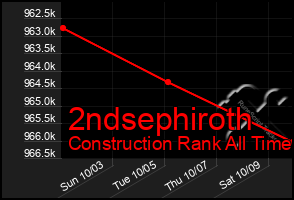 Total Graph of 2ndsephiroth