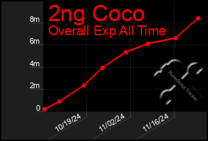 Total Graph of 2ng Coco