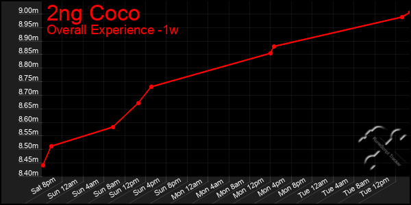 1 Week Graph of 2ng Coco