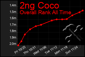 Total Graph of 2ng Coco