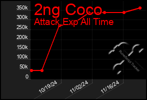 Total Graph of 2ng Coco