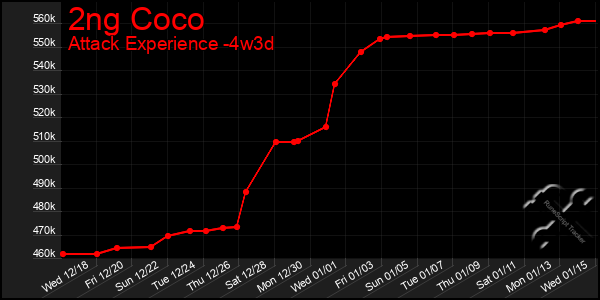 Last 31 Days Graph of 2ng Coco