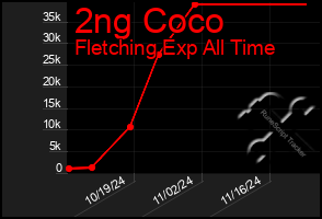 Total Graph of 2ng Coco