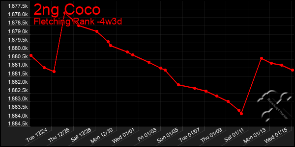 Last 31 Days Graph of 2ng Coco