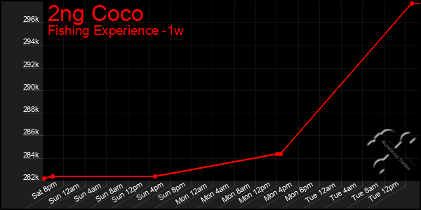 Last 7 Days Graph of 2ng Coco