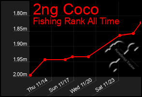 Total Graph of 2ng Coco