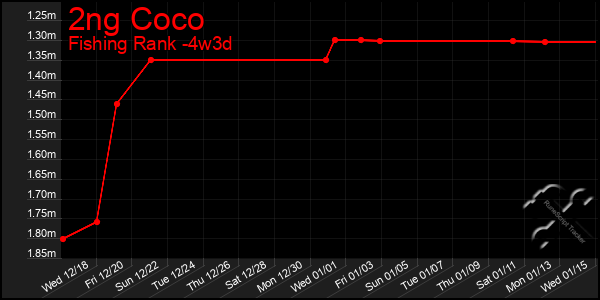 Last 31 Days Graph of 2ng Coco