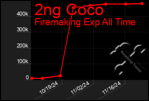 Total Graph of 2ng Coco