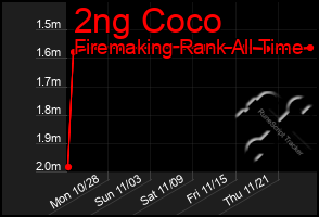 Total Graph of 2ng Coco