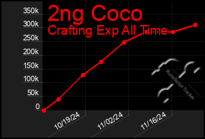 Total Graph of 2ng Coco