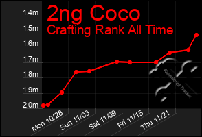 Total Graph of 2ng Coco