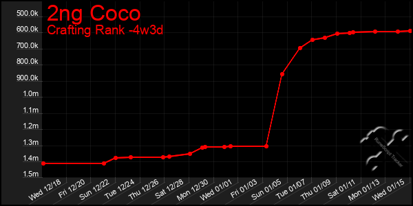 Last 31 Days Graph of 2ng Coco