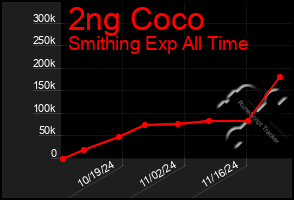 Total Graph of 2ng Coco