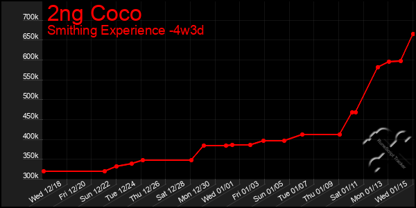 Last 31 Days Graph of 2ng Coco