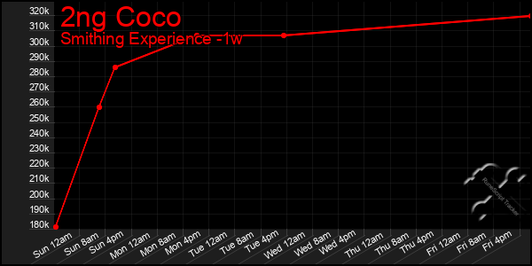 Last 7 Days Graph of 2ng Coco