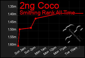 Total Graph of 2ng Coco