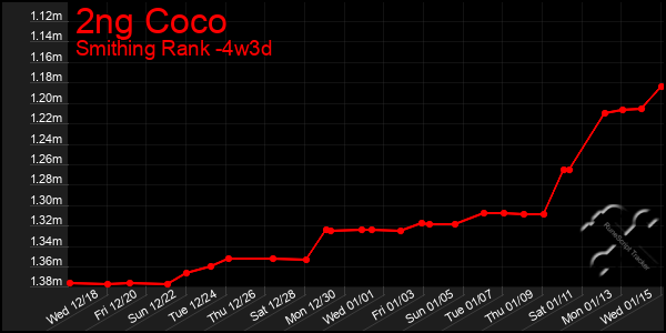 Last 31 Days Graph of 2ng Coco