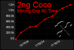 Total Graph of 2ng Coco