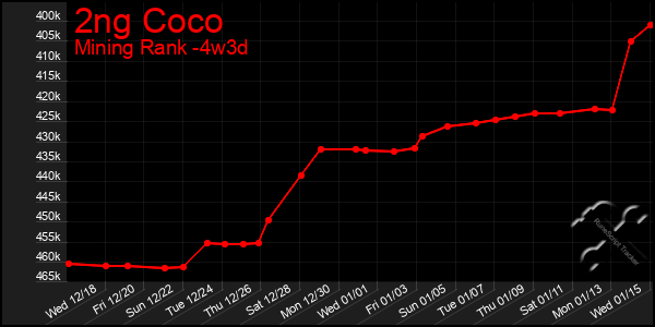 Last 31 Days Graph of 2ng Coco