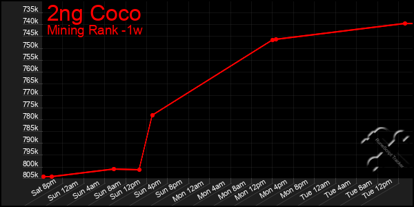 Last 7 Days Graph of 2ng Coco