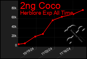 Total Graph of 2ng Coco