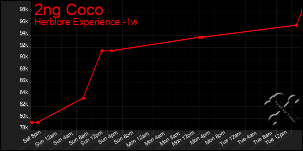 Last 7 Days Graph of 2ng Coco