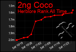 Total Graph of 2ng Coco