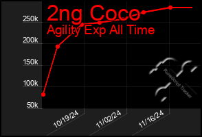 Total Graph of 2ng Coco