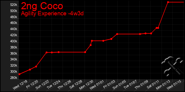 Last 31 Days Graph of 2ng Coco