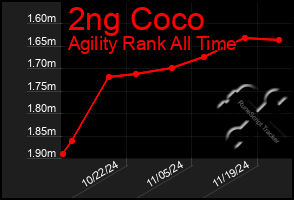 Total Graph of 2ng Coco