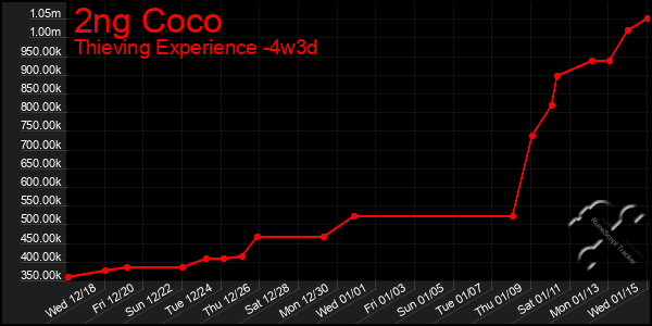 Last 31 Days Graph of 2ng Coco