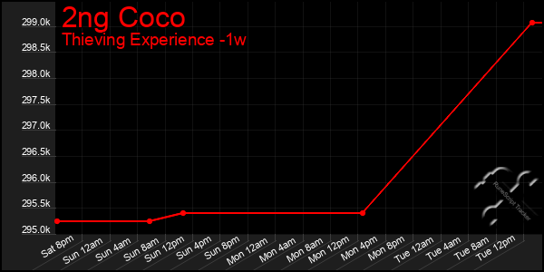 Last 7 Days Graph of 2ng Coco