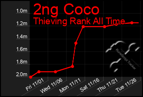 Total Graph of 2ng Coco