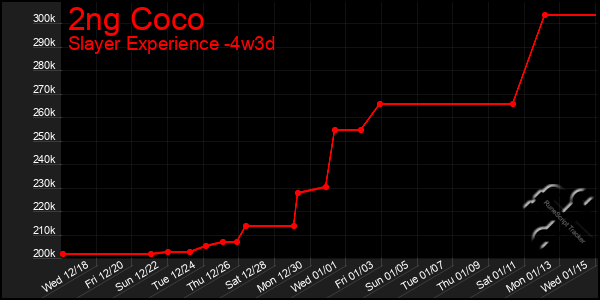 Last 31 Days Graph of 2ng Coco