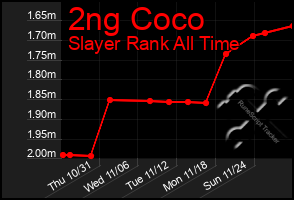 Total Graph of 2ng Coco