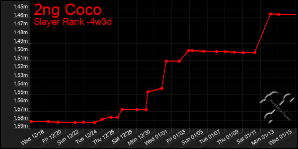 Last 31 Days Graph of 2ng Coco