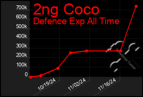 Total Graph of 2ng Coco