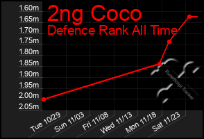 Total Graph of 2ng Coco