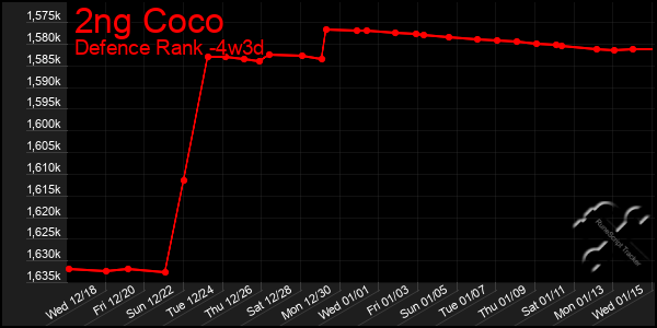 Last 31 Days Graph of 2ng Coco