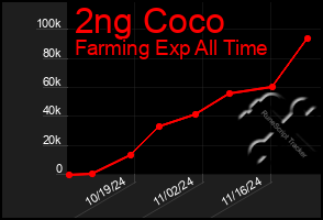 Total Graph of 2ng Coco