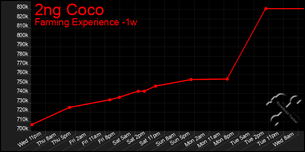 Last 7 Days Graph of 2ng Coco