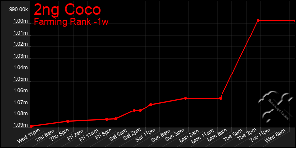 Last 7 Days Graph of 2ng Coco