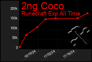 Total Graph of 2ng Coco