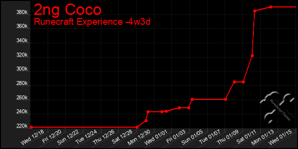 Last 31 Days Graph of 2ng Coco