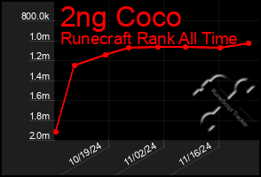 Total Graph of 2ng Coco