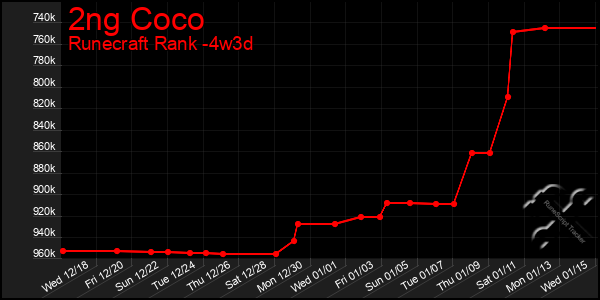 Last 31 Days Graph of 2ng Coco