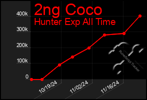 Total Graph of 2ng Coco