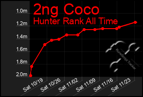 Total Graph of 2ng Coco