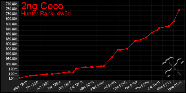 Last 31 Days Graph of 2ng Coco