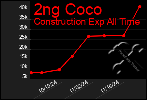 Total Graph of 2ng Coco